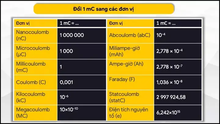 Mc Bằng Bao Nhiêu C? Hướng Dẫn Đổi Đơn Vị Coulomb Chi Tiết Nhất Mc Bằng Bao Nhiêu C? Hướng Dẫn Đổi Đơn Vị Coulomb Chi Tiết Nhất