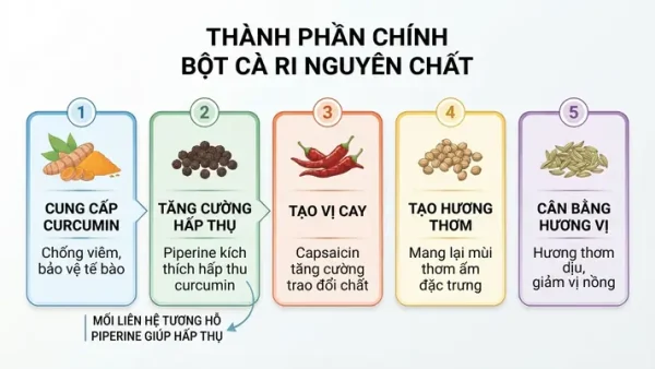Bột Cà Ri Làm Từ Gì: Thành Phần Chính, Công Thức Và Lợi Ích