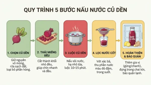 Cách Sử Dụng Củ Dền Đỏ Hiệu Quả: Chế Biến, Lợi Ích Và Lưu Ý