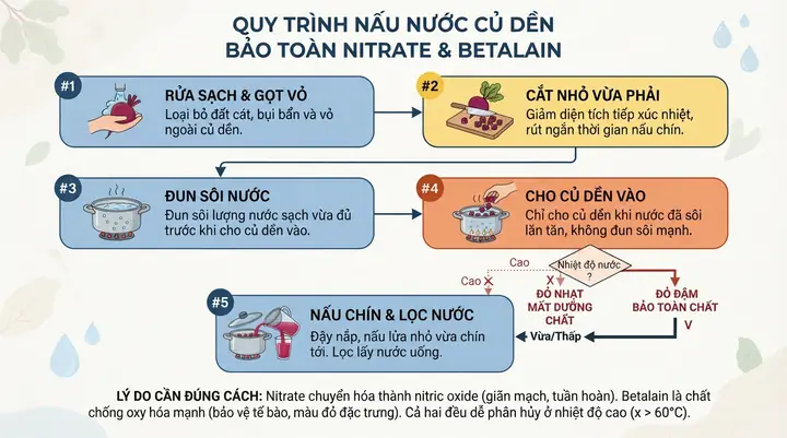 Cách Sử Dụng Củ Dền Đỏ Hiệu Quả: Chế Biến, Lợi Ích Và Lưu Ý Cách Sử Dụng Củ Dền Đỏ Hiệu Quả: Chế Biến, Lợi Ích Và Lưu Ý