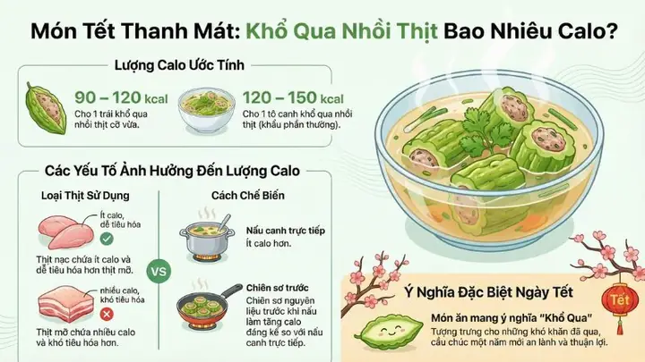 Khổ Qua Nhồi Thịt Bao Nhiêu Calo? Phân Tích Chi Tiết Lượng Calo & Cách Ăn Không Lo Tăng Cân Khổ Qua Nhồi Thịt Bao Nhiêu Calo? Phân Tích Chi Tiết Lượng Calo & Cách Ăn Không Lo Tăng Cân