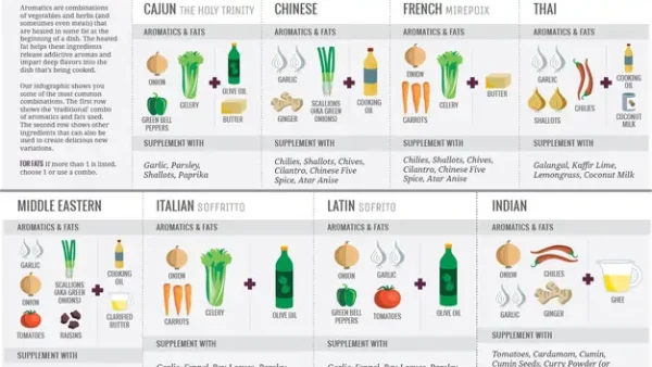 Aromatics Trong Nấu Ăn: Định Nghĩa, Thành Phần & Cách Tận Dụng Tối Đa
